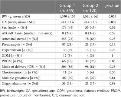 The associations between caffeine treatment and common preterm morbidities: a retrospective cohort analysis